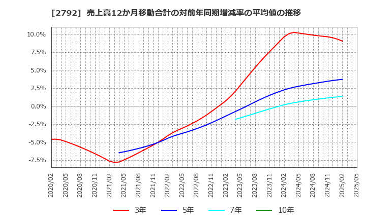 2792 (株)ハニーズホールディングス: 売上高12か月移動合計の対前年同期増減率の平均値の推移