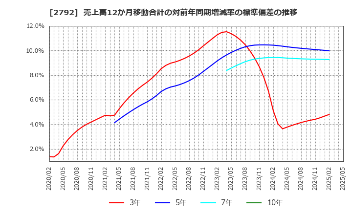 2792 (株)ハニーズホールディングス: 売上高12か月移動合計の対前年同期増減率の標準偏差の推移