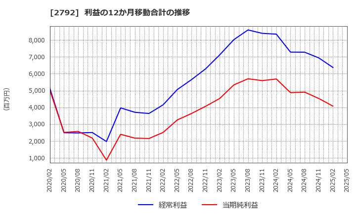 2792 (株)ハニーズホールディングス: 利益の12か月移動合計の推移