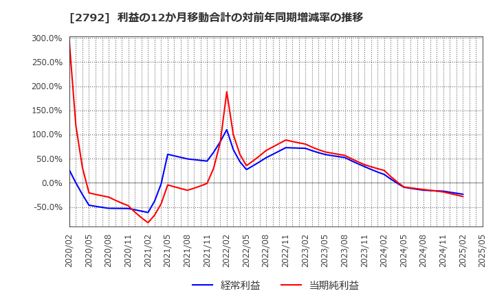 2792 (株)ハニーズホールディングス: 利益の12か月移動合計の対前年同期増減率の推移