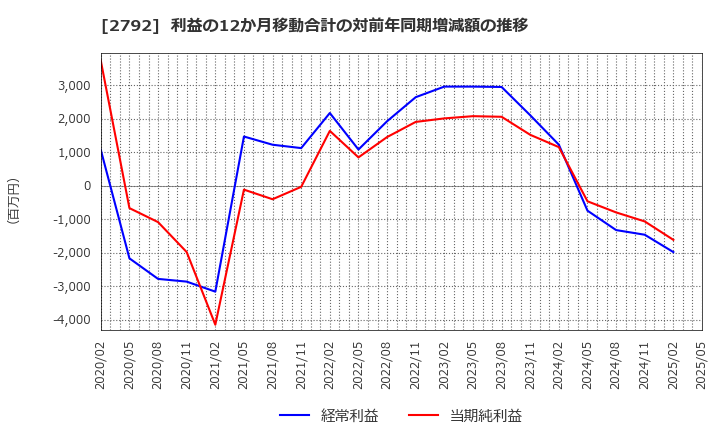 2792 (株)ハニーズホールディングス: 利益の12か月移動合計の対前年同期増減額の推移