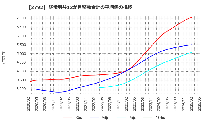 2792 (株)ハニーズホールディングス: 経常利益12か月移動合計の平均値の推移