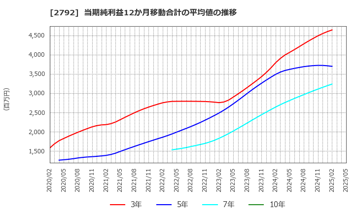 2792 (株)ハニーズホールディングス: 当期純利益12か月移動合計の平均値の推移