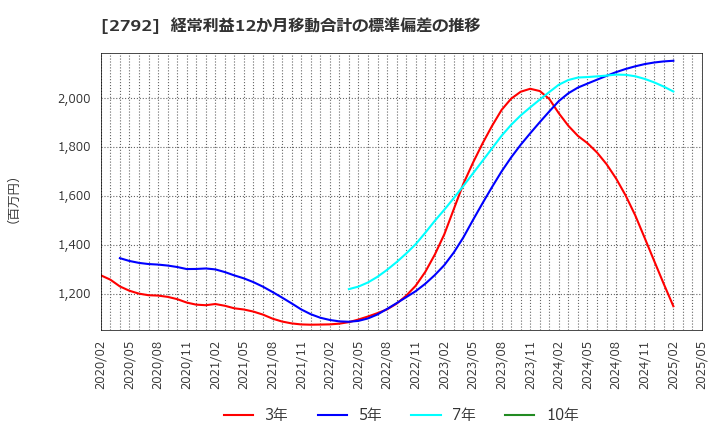 2792 (株)ハニーズホールディングス: 経常利益12か月移動合計の標準偏差の推移