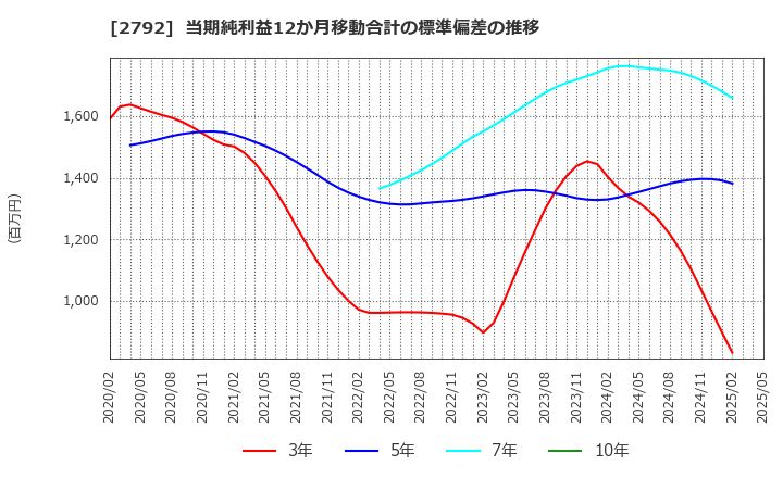 2792 (株)ハニーズホールディングス: 当期純利益12か月移動合計の標準偏差の推移