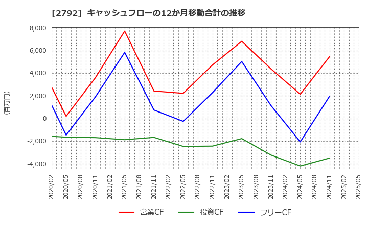 2792 (株)ハニーズホールディングス: キャッシュフローの12か月移動合計の推移