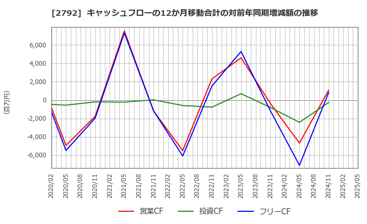 2792 (株)ハニーズホールディングス: キャッシュフローの12か月移動合計の対前年同期増減額の推移