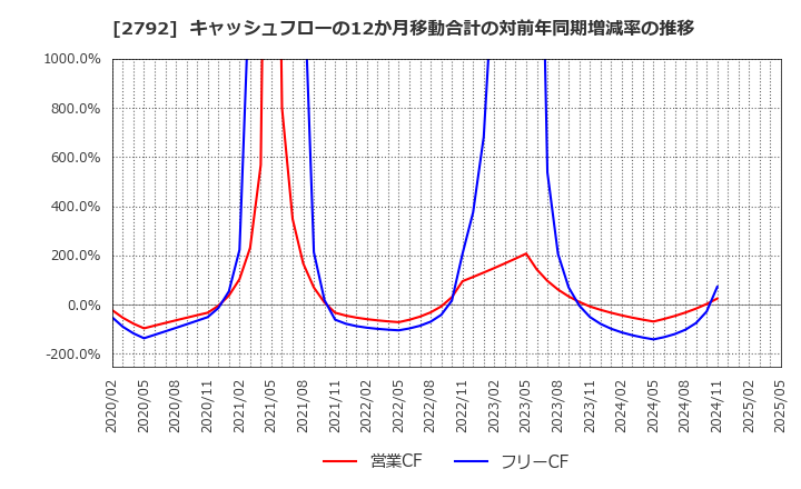 2792 (株)ハニーズホールディングス: キャッシュフローの12か月移動合計の対前年同期増減率の推移