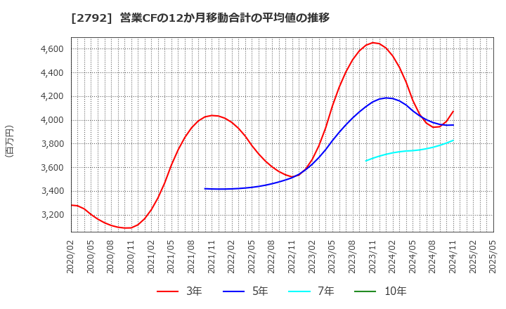 2792 (株)ハニーズホールディングス: 営業CFの12か月移動合計の平均値の推移