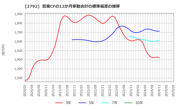 2792 (株)ハニーズホールディングス: 営業CFの12か月移動合計の標準偏差の推移