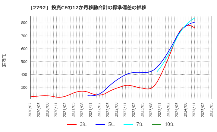2792 (株)ハニーズホールディングス: 投資CFの12か月移動合計の標準偏差の推移