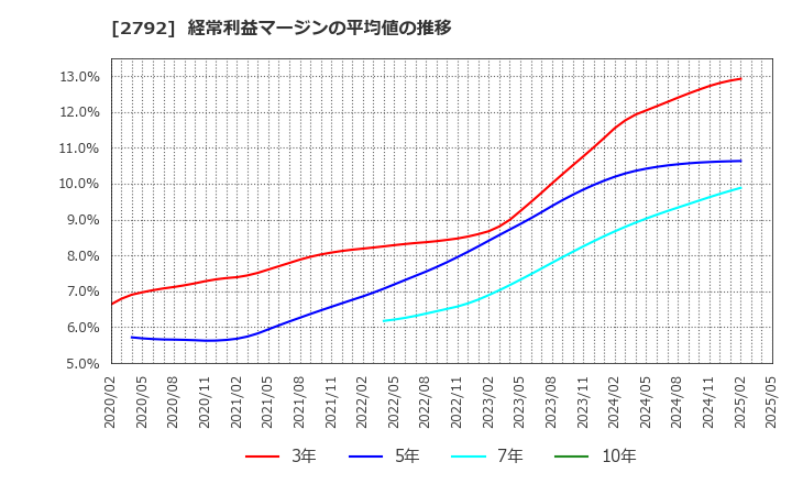 2792 (株)ハニーズホールディングス: 経常利益マージンの平均値の推移