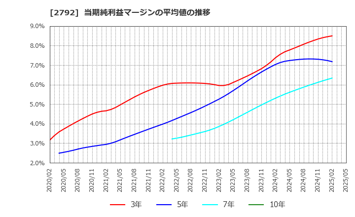 2792 (株)ハニーズホールディングス: 当期純利益マージンの平均値の推移