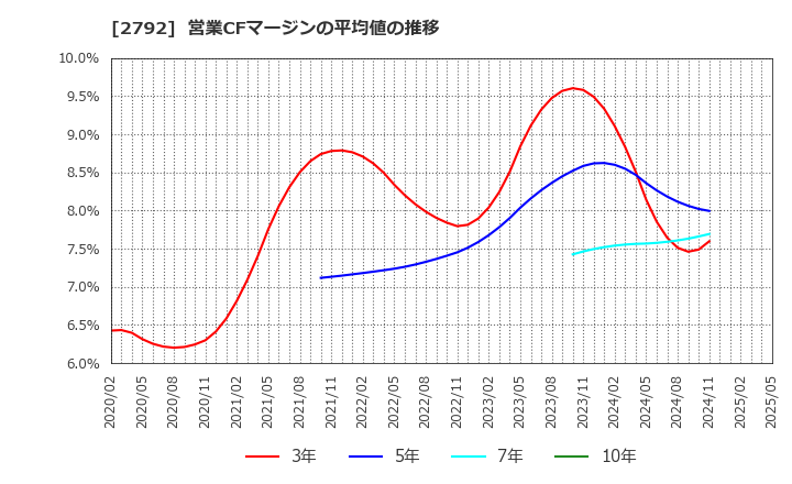 2792 (株)ハニーズホールディングス: 営業CFマージンの平均値の推移