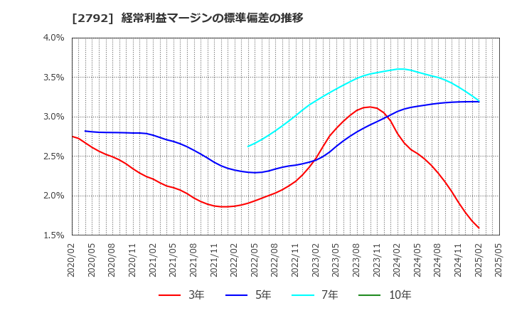 2792 (株)ハニーズホールディングス: 経常利益マージンの標準偏差の推移