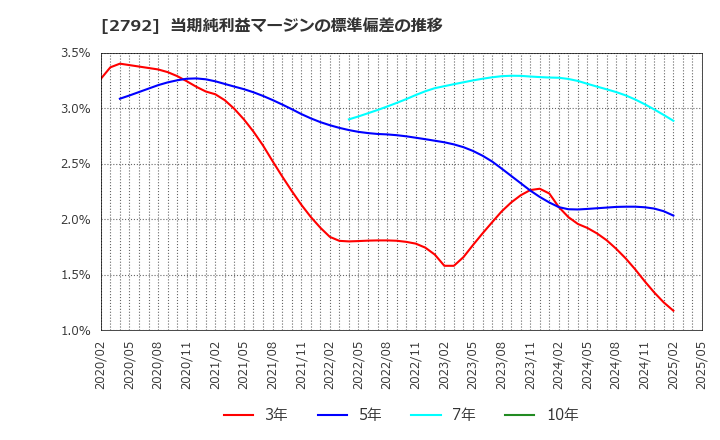 2792 (株)ハニーズホールディングス: 当期純利益マージンの標準偏差の推移