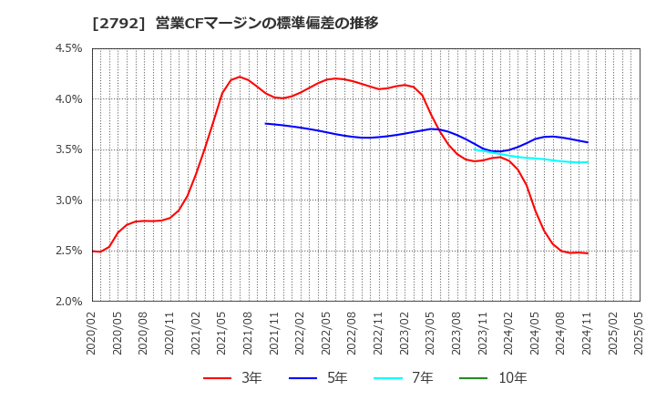 2792 (株)ハニーズホールディングス: 営業CFマージンの標準偏差の推移