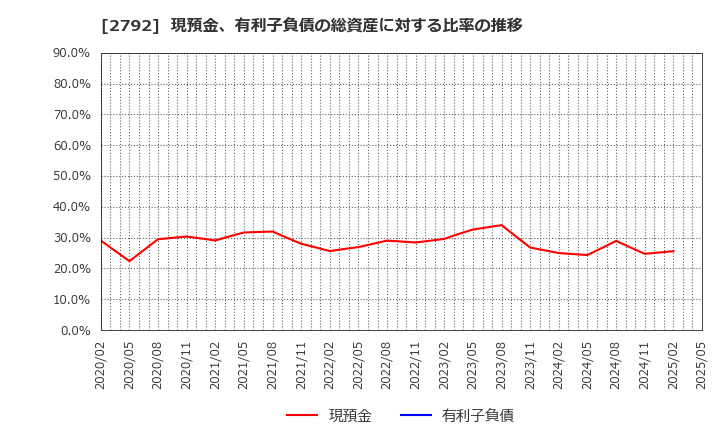 2792 (株)ハニーズホールディングス: 現預金、有利子負債の総資産に対する比率の推移