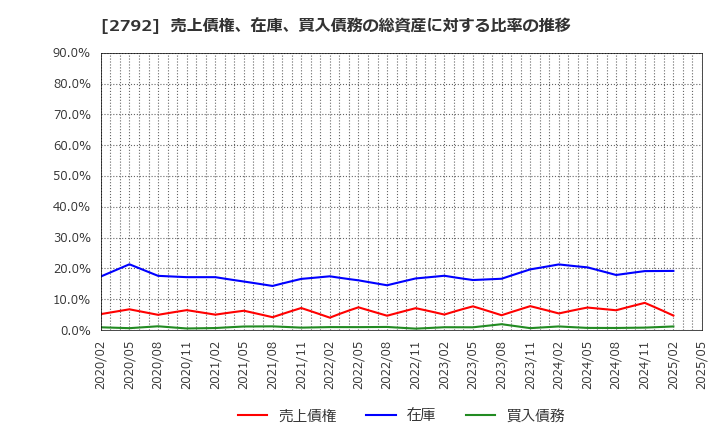 2792 (株)ハニーズホールディングス: 売上債権、在庫、買入債務の総資産に対する比率の推移
