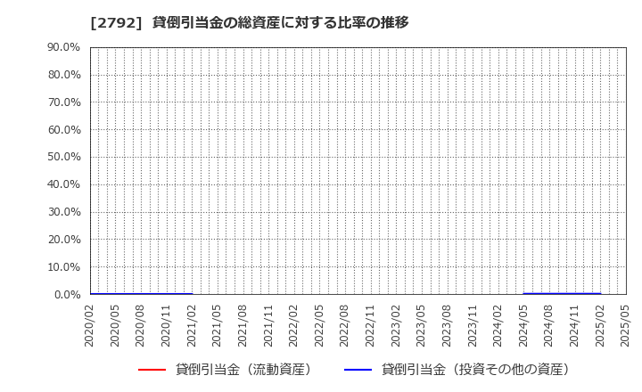 2792 (株)ハニーズホールディングス: 貸倒引当金の総資産に対する比率の推移