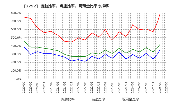 2792 (株)ハニーズホールディングス: 流動比率、当座比率、現預金比率の推移