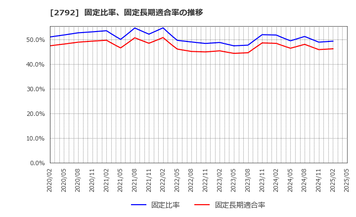 2792 (株)ハニーズホールディングス: 固定比率、固定長期適合率の推移