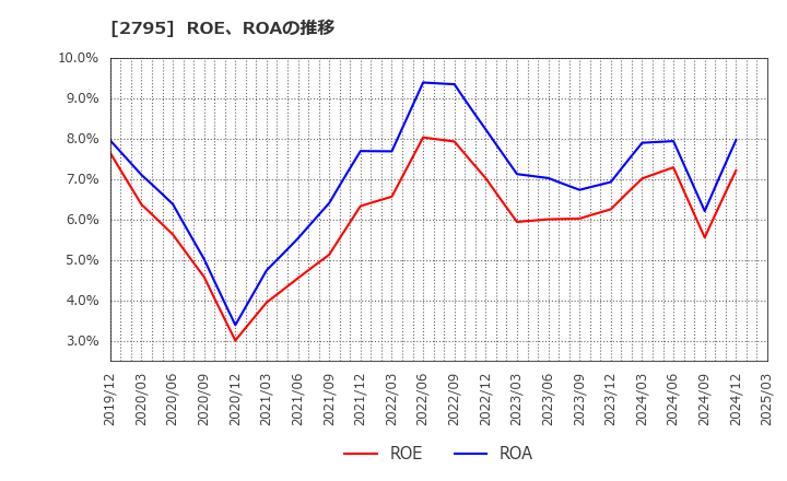 2795 日本プリメックス(株): ROE、ROAの推移