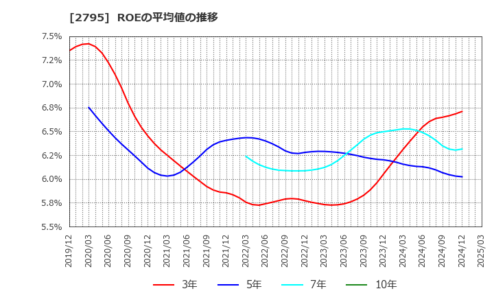 2795 日本プリメックス(株): ROEの平均値の推移