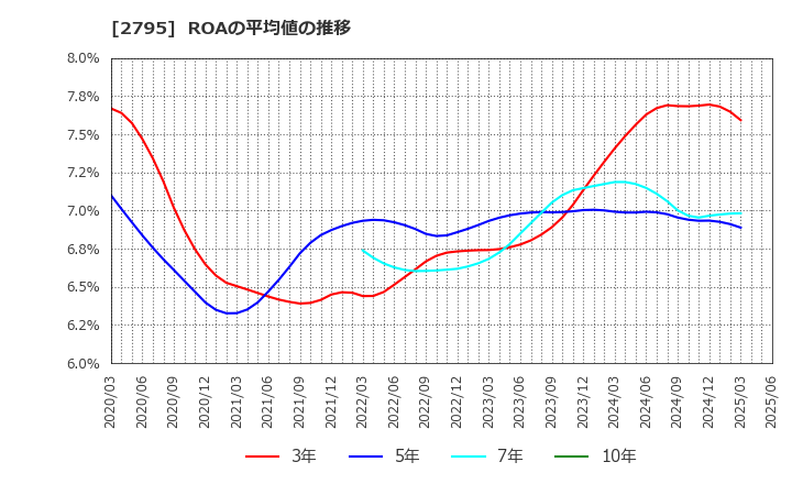 2795 日本プリメックス(株): ROAの平均値の推移
