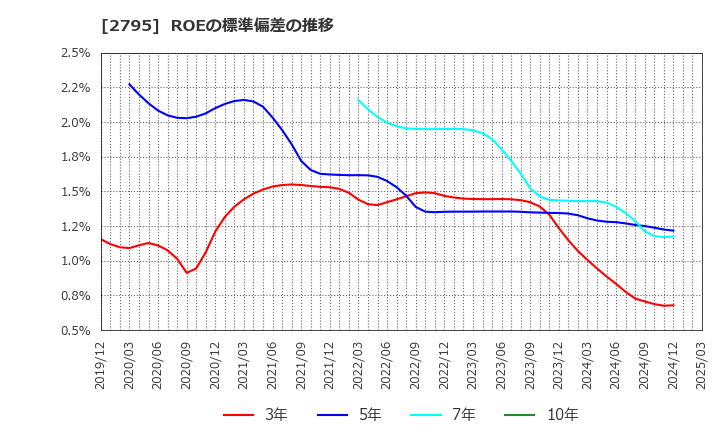 2795 日本プリメックス(株): ROEの標準偏差の推移