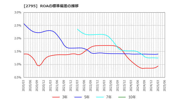 2795 日本プリメックス(株): ROAの標準偏差の推移