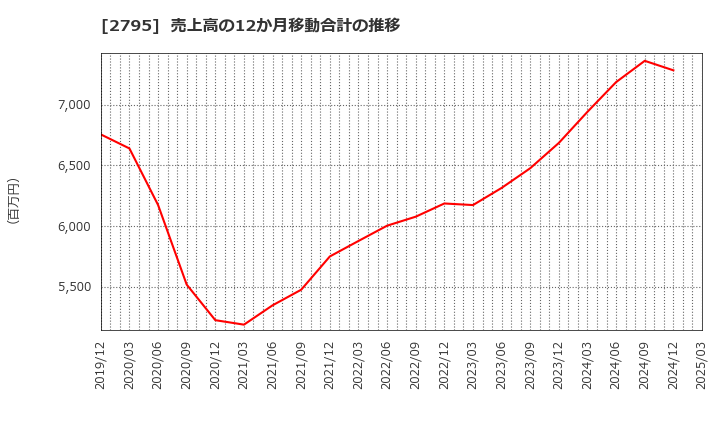 2795 日本プリメックス(株): 売上高の12か月移動合計の推移