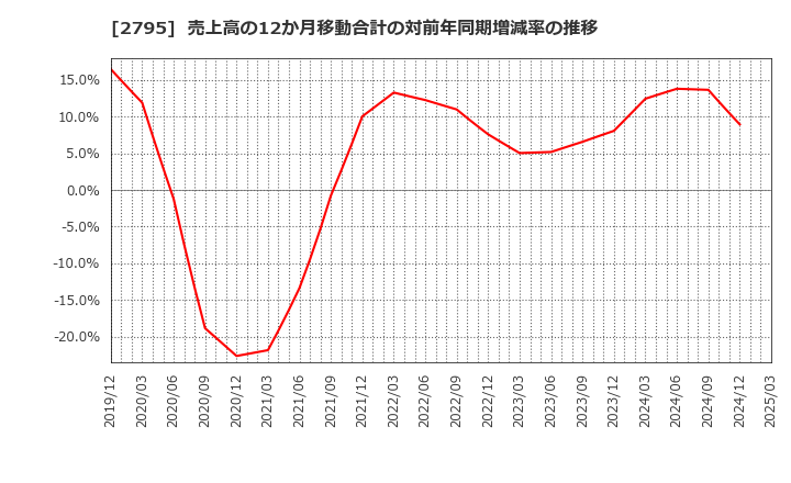 2795 日本プリメックス(株): 売上高の12か月移動合計の対前年同期増減率の推移