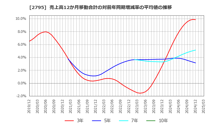 2795 日本プリメックス(株): 売上高12か月移動合計の対前年同期増減率の平均値の推移