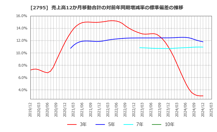 2795 日本プリメックス(株): 売上高12か月移動合計の対前年同期増減率の標準偏差の推移
