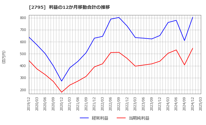 2795 日本プリメックス(株): 利益の12か月移動合計の推移