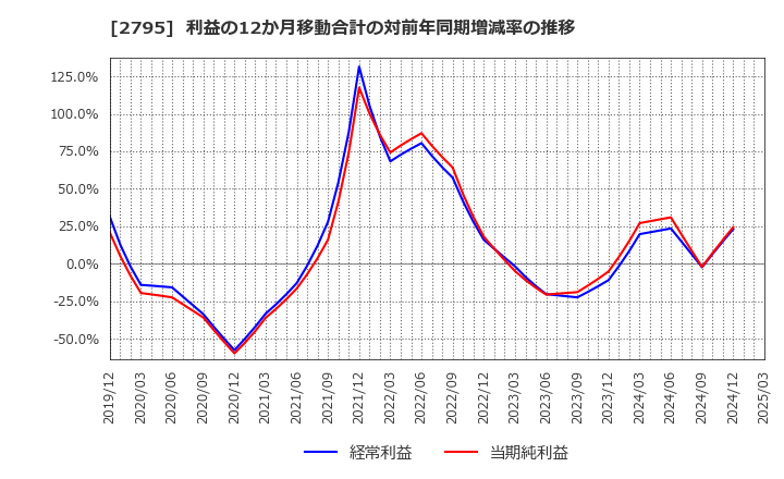 2795 日本プリメックス(株): 利益の12か月移動合計の対前年同期増減率の推移
