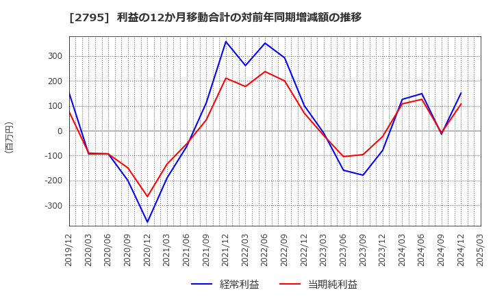 2795 日本プリメックス(株): 利益の12か月移動合計の対前年同期増減額の推移