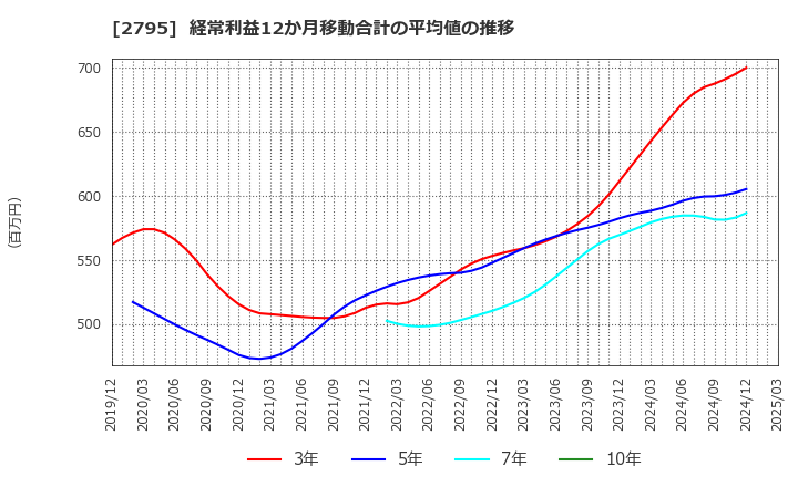 2795 日本プリメックス(株): 経常利益12か月移動合計の平均値の推移