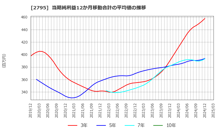 2795 日本プリメックス(株): 当期純利益12か月移動合計の平均値の推移