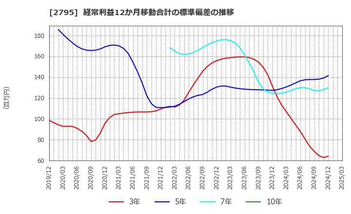 2795 日本プリメックス(株): 経常利益12か月移動合計の標準偏差の推移