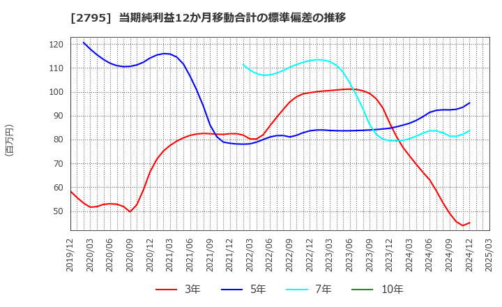 2795 日本プリメックス(株): 当期純利益12か月移動合計の標準偏差の推移