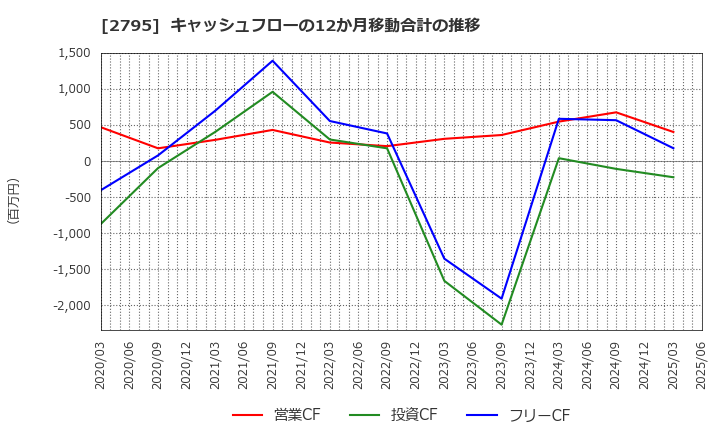 2795 日本プリメックス(株): キャッシュフローの12か月移動合計の推移