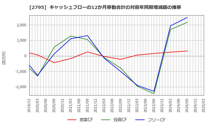 2795 日本プリメックス(株): キャッシュフローの12か月移動合計の対前年同期増減額の推移