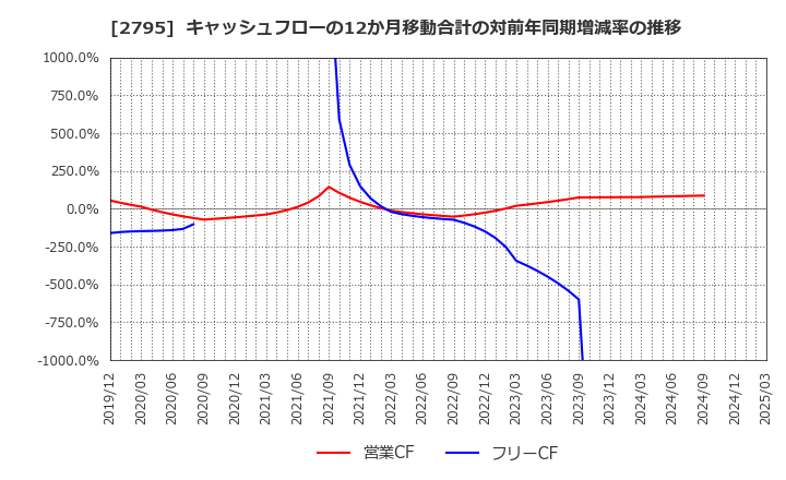 2795 日本プリメックス(株): キャッシュフローの12か月移動合計の対前年同期増減率の推移