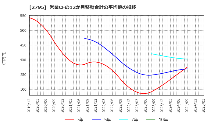 2795 日本プリメックス(株): 営業CFの12か月移動合計の平均値の推移
