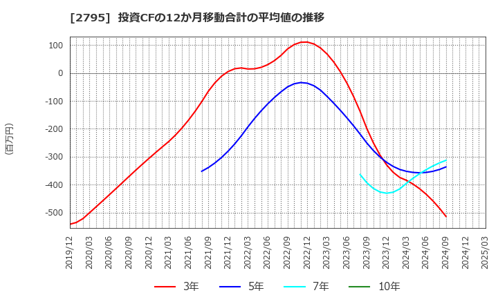 2795 日本プリメックス(株): 投資CFの12か月移動合計の平均値の推移