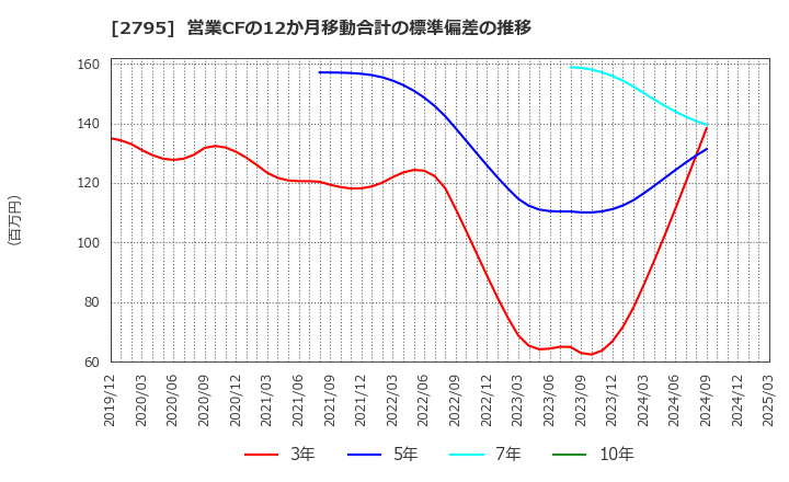 2795 日本プリメックス(株): 営業CFの12か月移動合計の標準偏差の推移