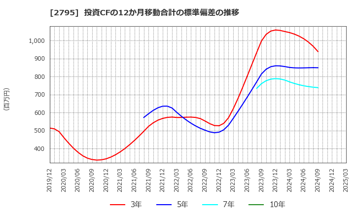 2795 日本プリメックス(株): 投資CFの12か月移動合計の標準偏差の推移