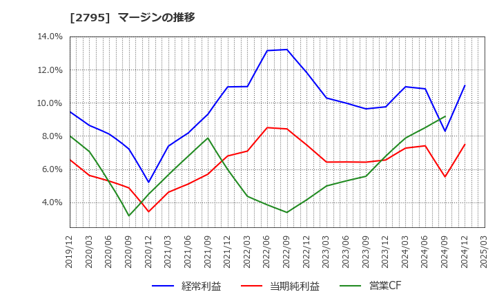 2795 日本プリメックス(株): マージンの推移